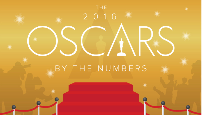 WalletHub breaks down the 2016 Oscars by the numbers