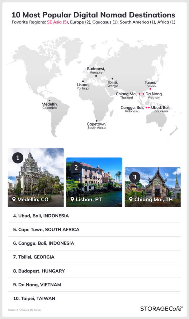 Best Places for American Digital Nomads [research]