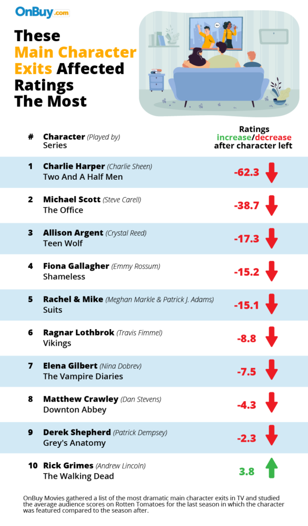 THESE main character departures have ruined shows